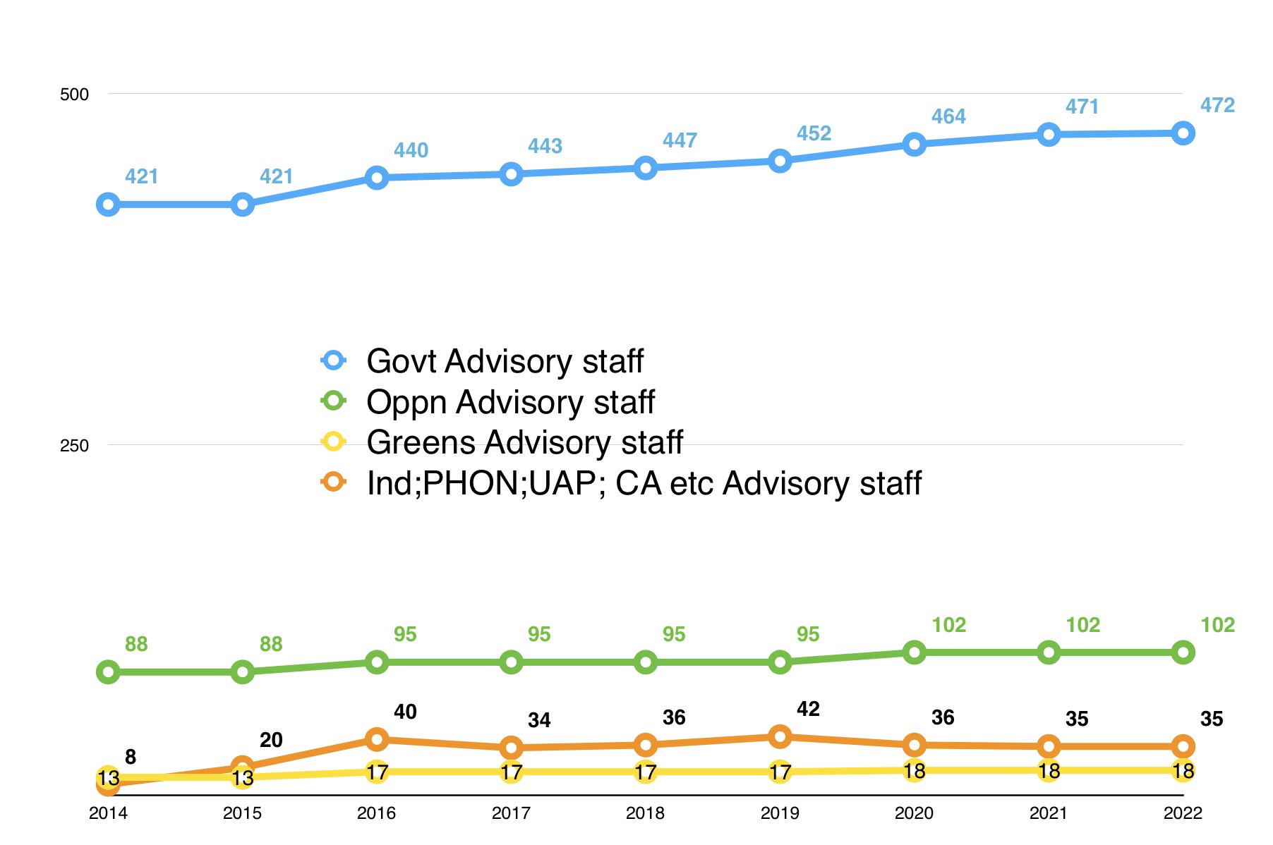 Government advisory staff graph