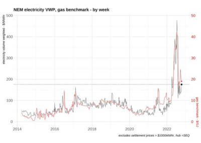 Woodside and Santos super profits, energy bills still to shoot up. What’s the Scam?