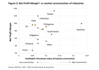 Australia: high industry concentration, high profit margins, says UBS