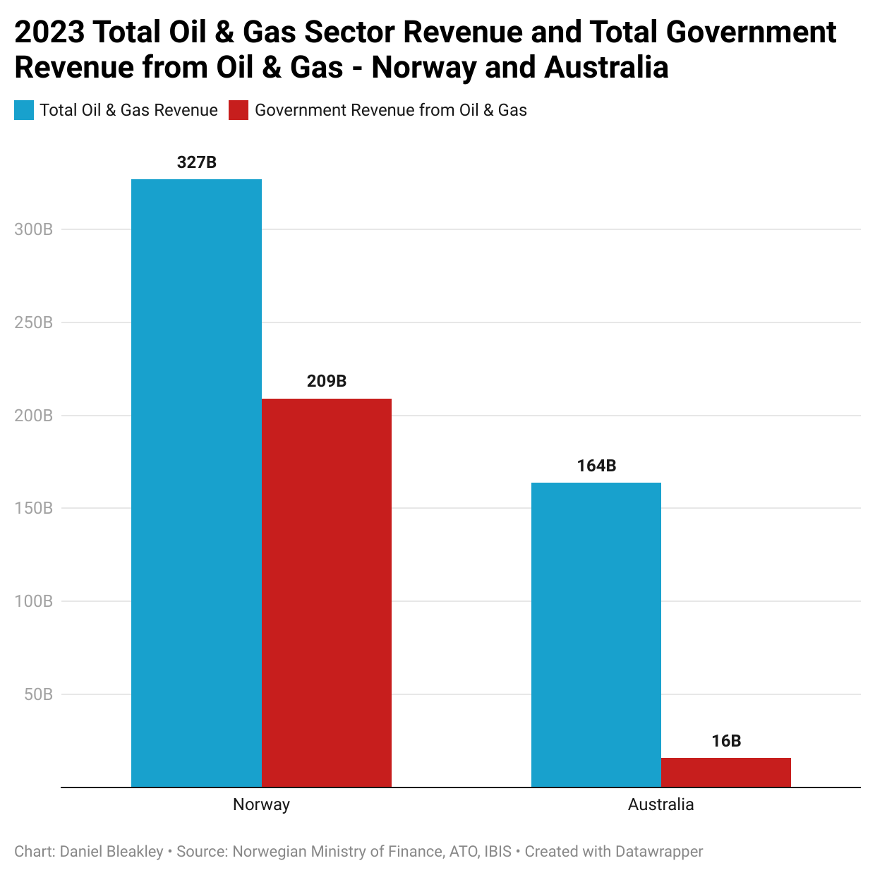 2023 Total Oil & Gas Sector Revenue and Total Government Revenue from Oil & Gas - Norway and Australia