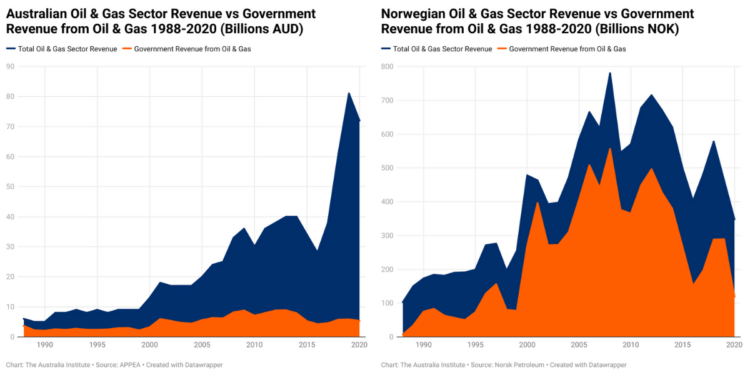 Australia Vs Norway Oil and Gas 1988-2020