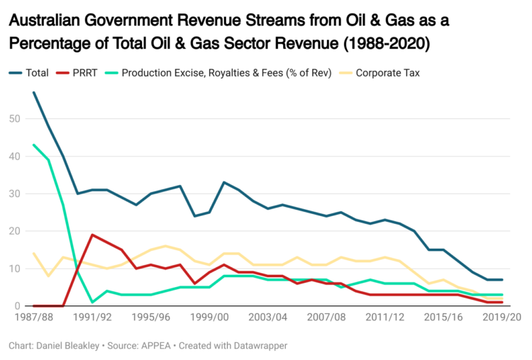 Australian Government Revenue Streams from Oil & Gas as a Percentage of Total Oil & Gas Sector Revenue (1988-2020)