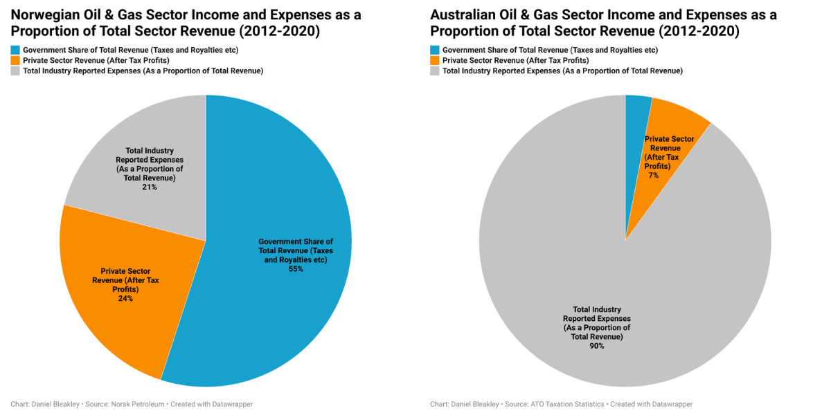 Oil & Gas Sector Income and Expenses as a Proportion of Total Sector Revenue