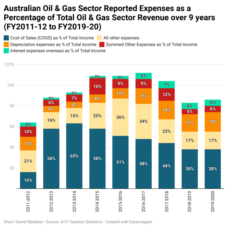 Australian Oil & Gas Sector Reported Expenses as a Percentage of Total Oil & Gas Sector Revenue over 8 years (FY2011-12 to FY2019-20)