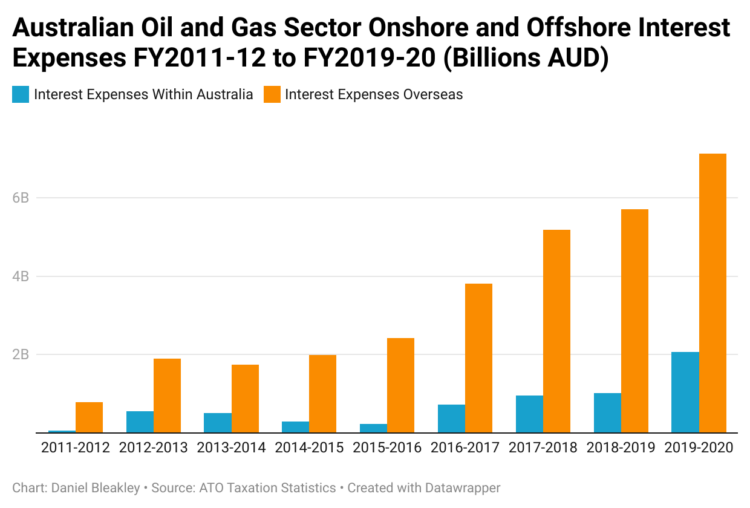 Australian Oil and Gas Sector Onshore and Offshore Interest Expenses FY2011-12 to FY2019-20 (Billions AUD)