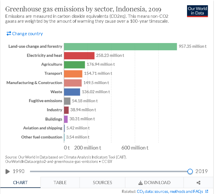 Grenhosue emmissions by sector