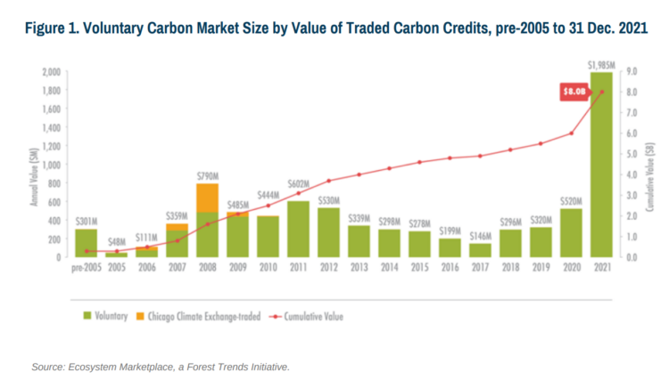 Carbon market size