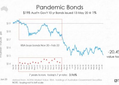 RBA conundrum: to shrink debt or hang onto that record low funding?