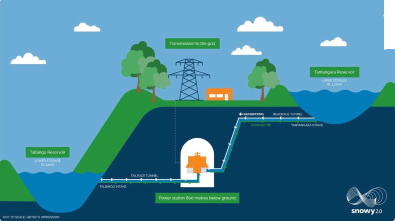 Snowy Hydro 2.0 diagram