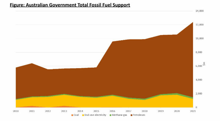 Fossil fuel subsidies