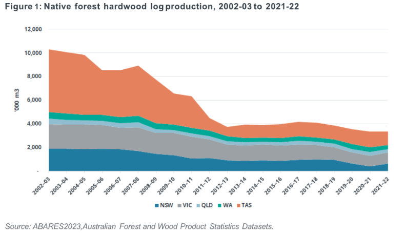 Native Forest Hardwood production