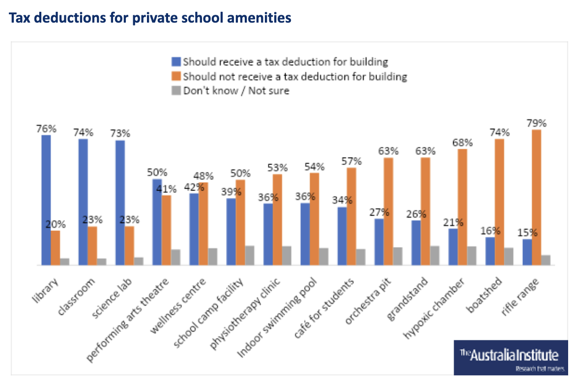 Private school funding. The Australia Institute