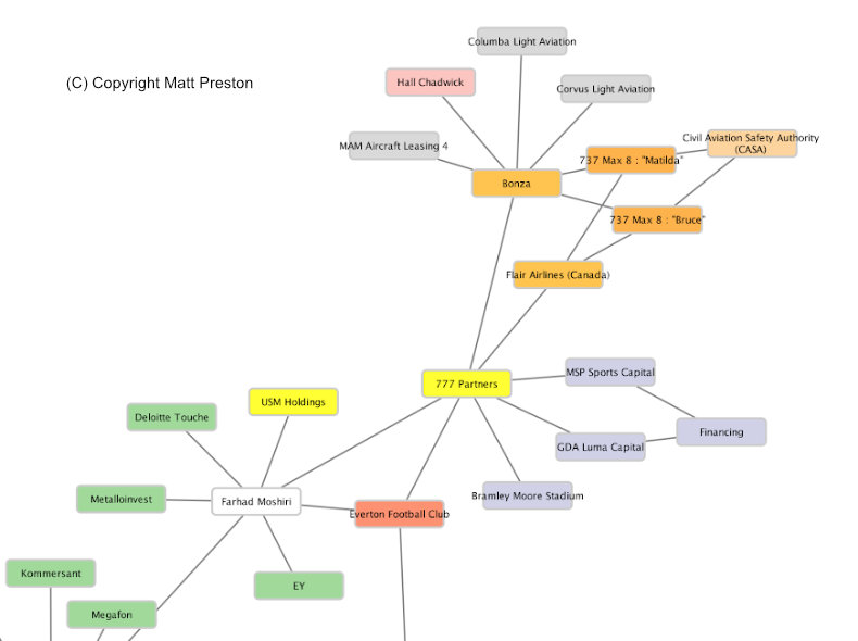 Bonza network diagram
