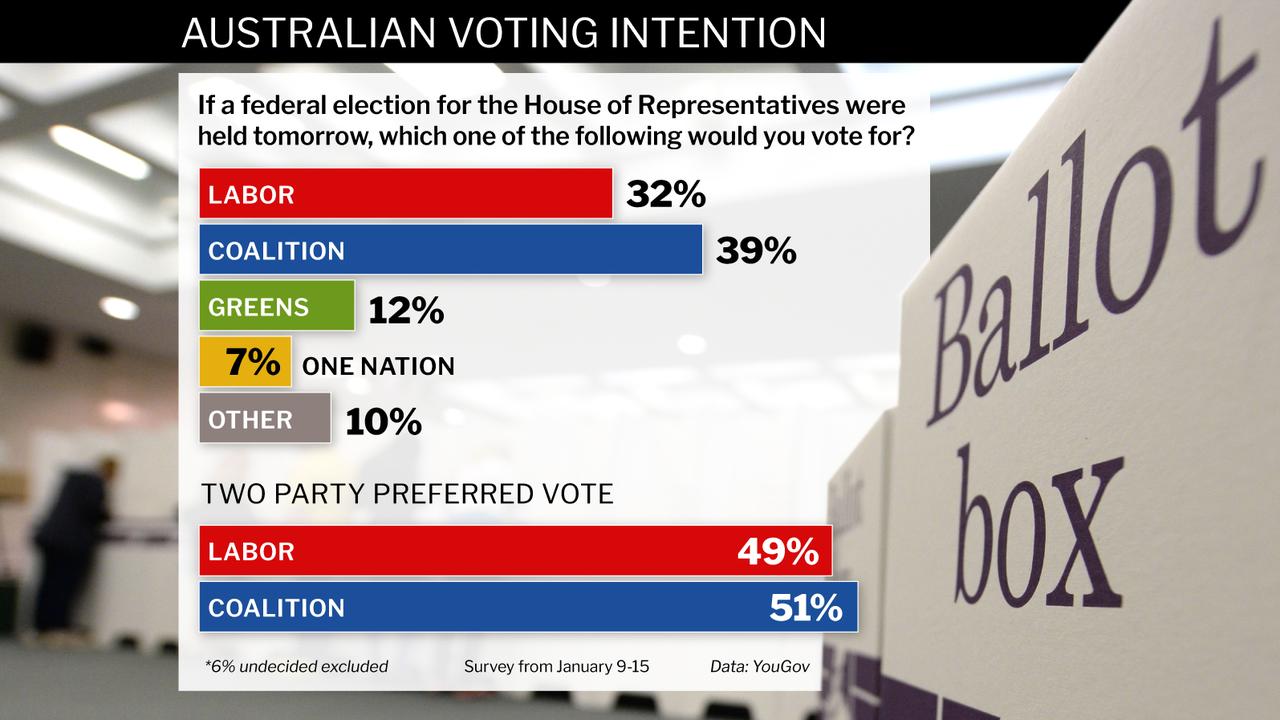 YouGov polling