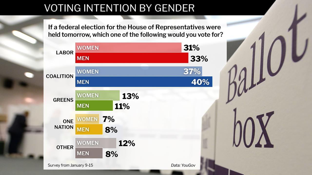 YouGov polling