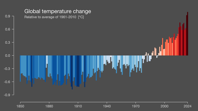 Global average temperature