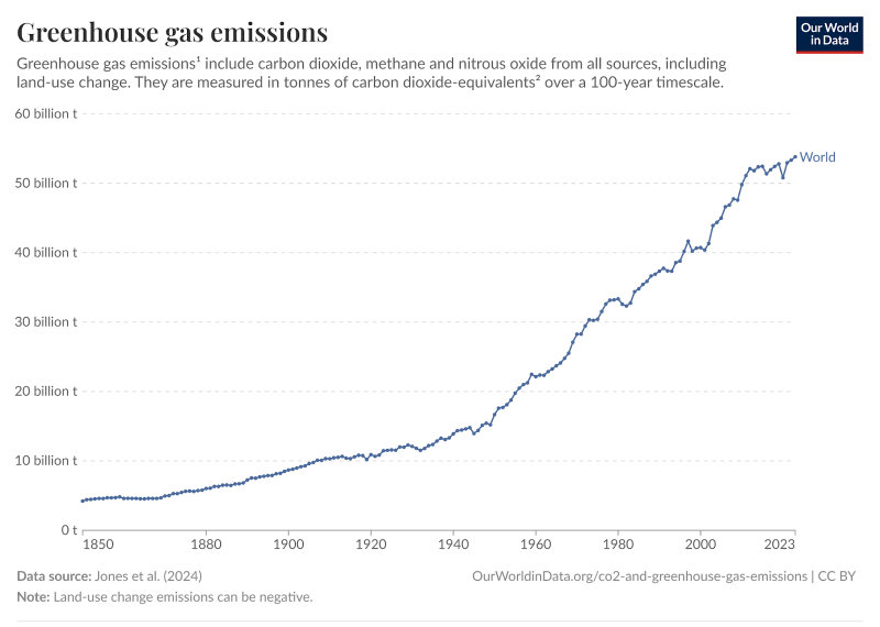 Greenhouse gas emissions
