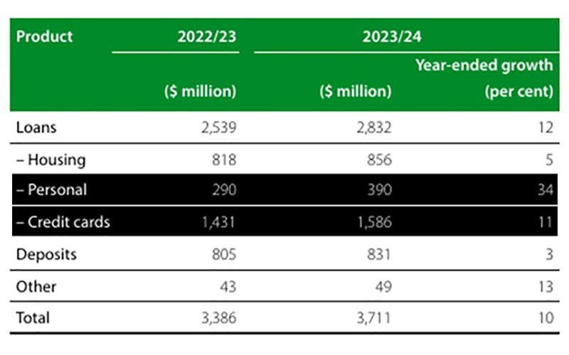 RBA report on bank fees