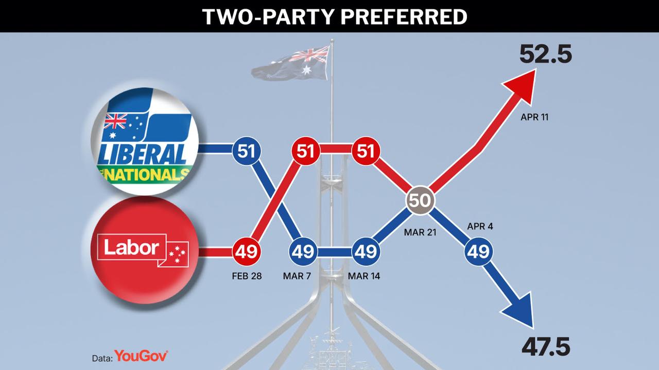 YouGov polling