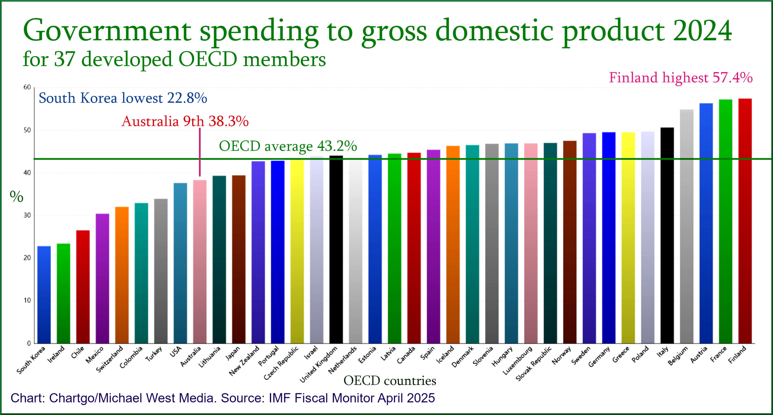 Oecd Government spending