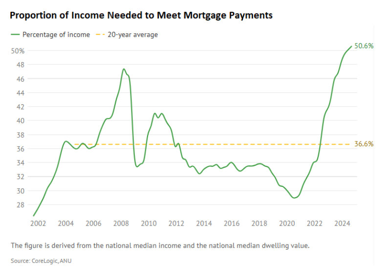 Income vs mortgage servicing