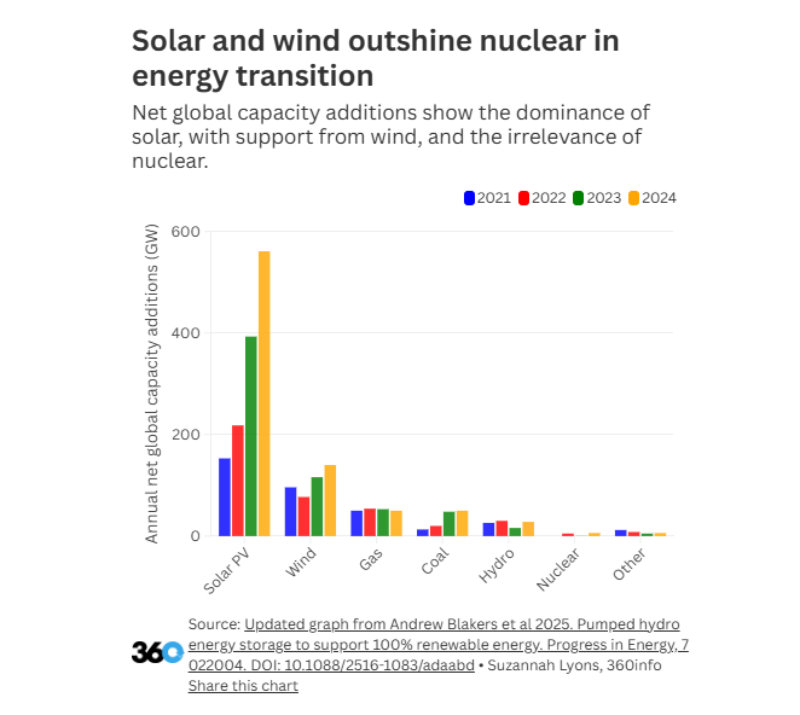 Solar and wind generation capacity growth