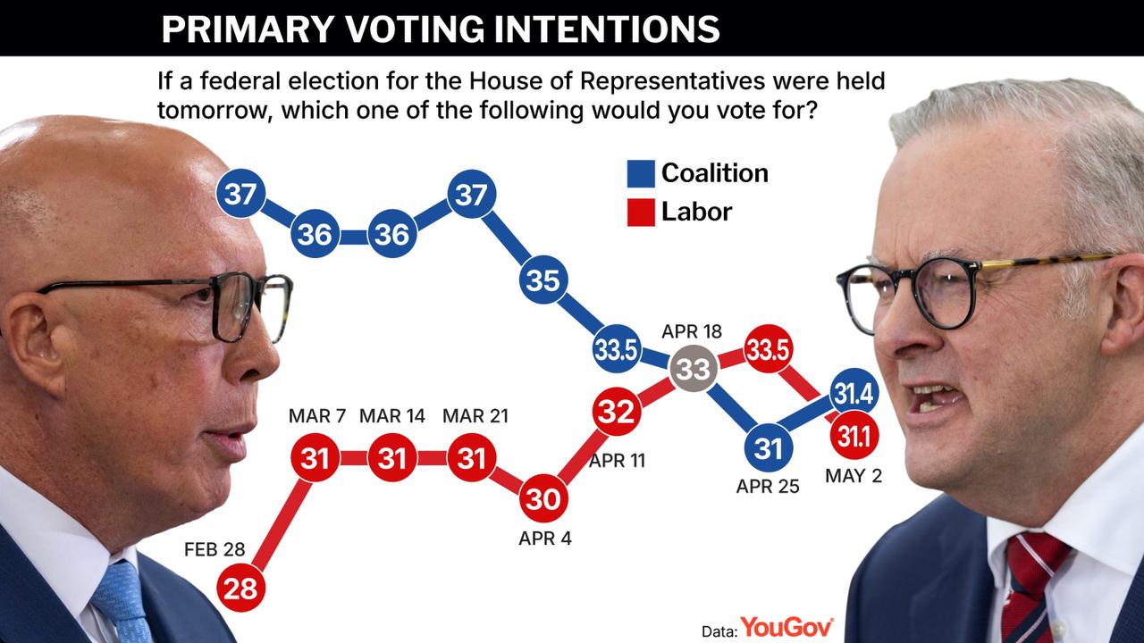 YouGov polling.