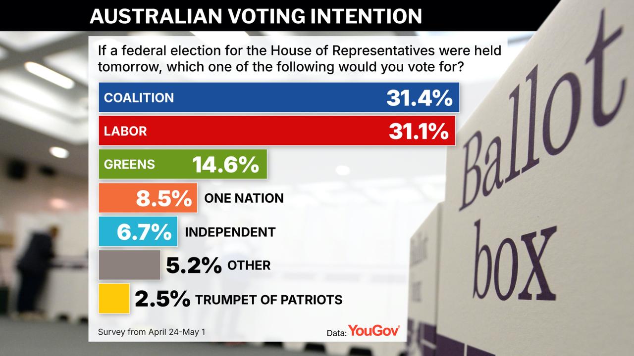 YouGov polling