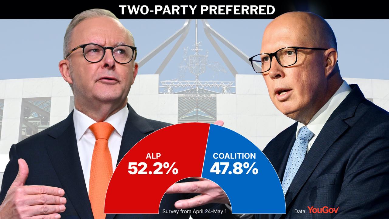 Graphic showing two-party preferred YouGov polling result