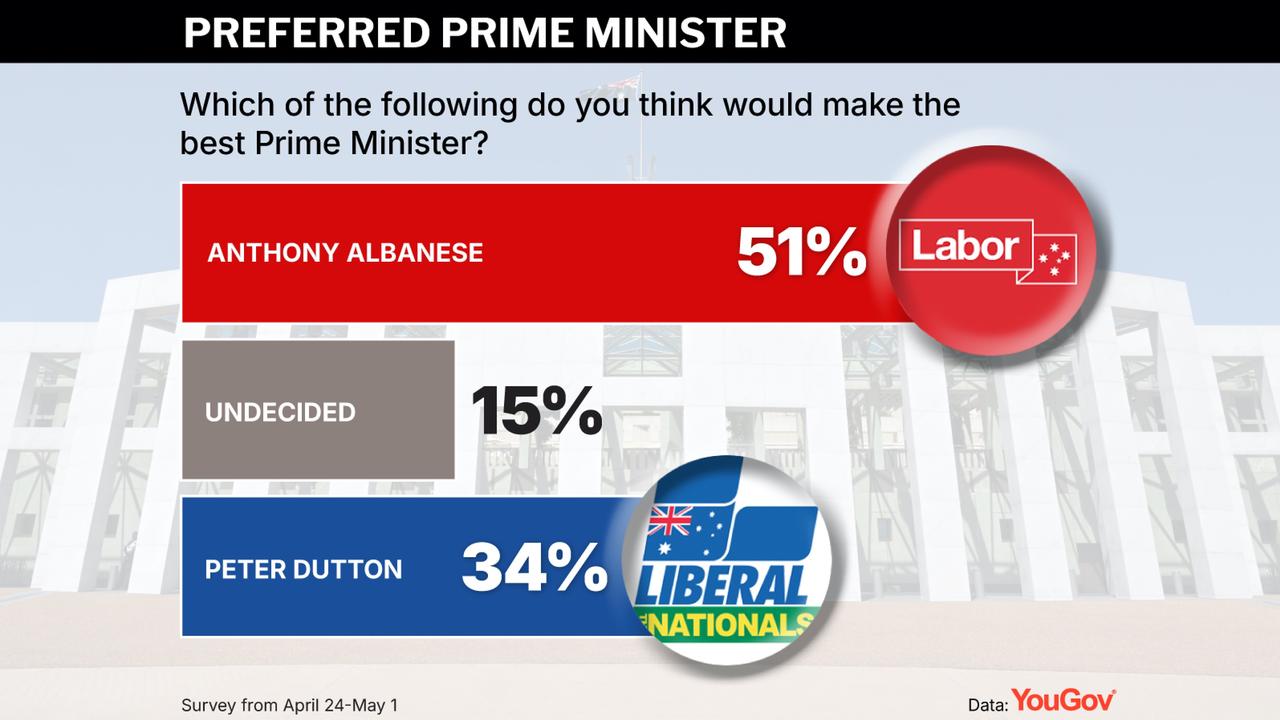 YouGov polling.