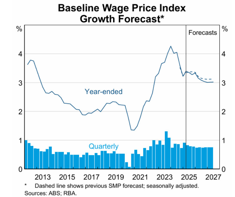 Baseline wage index