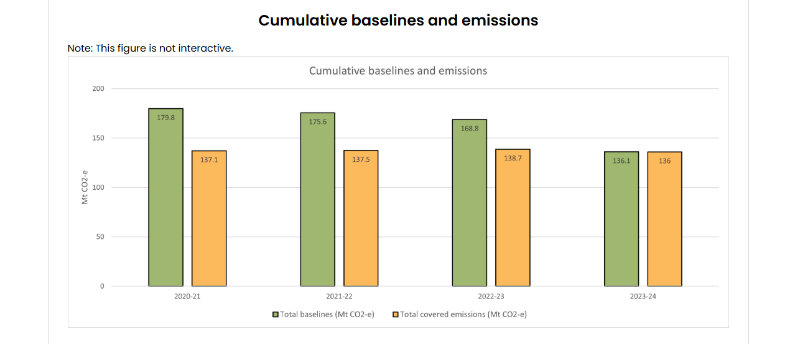 CER cumulative baselines and emmissions