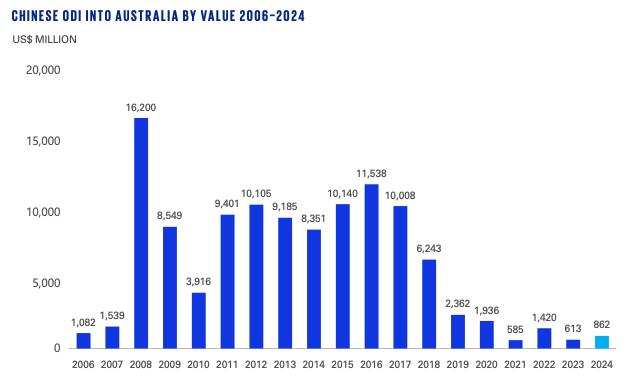 Chinese business investment with figures