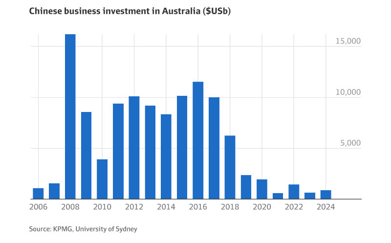 Chinese business investment