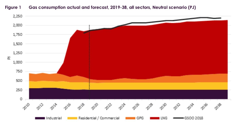 Gas export volumes
