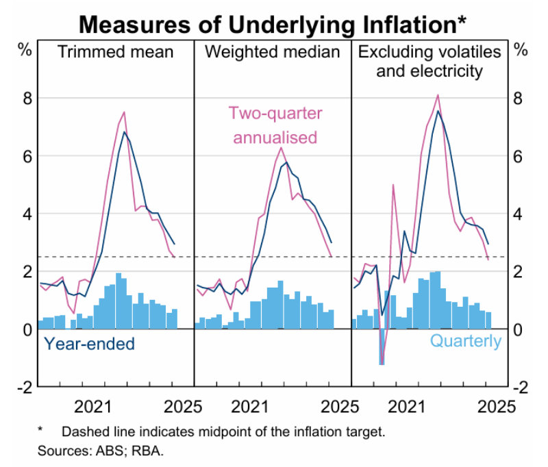 Underlying inflation