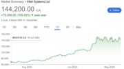 Elbit Systems, the Future Fund