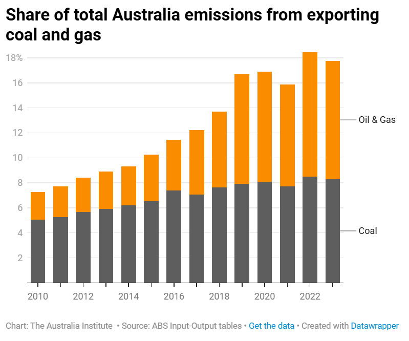 Share of total Australia emissions from exporting coal and gas