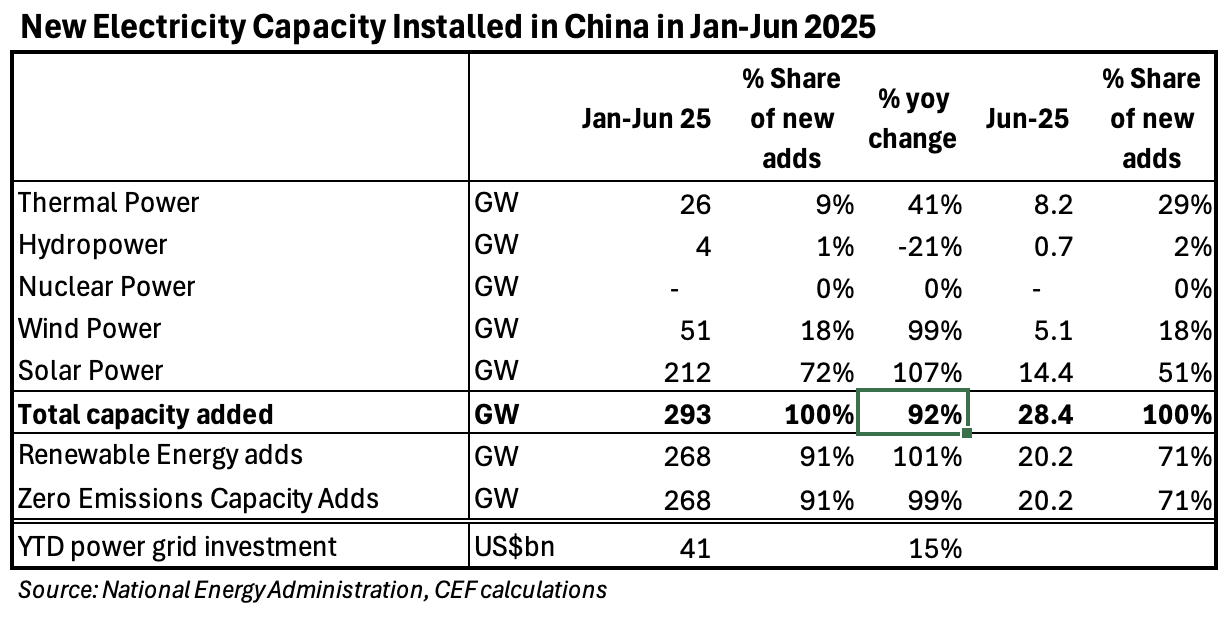 new electricity capacity installed in China