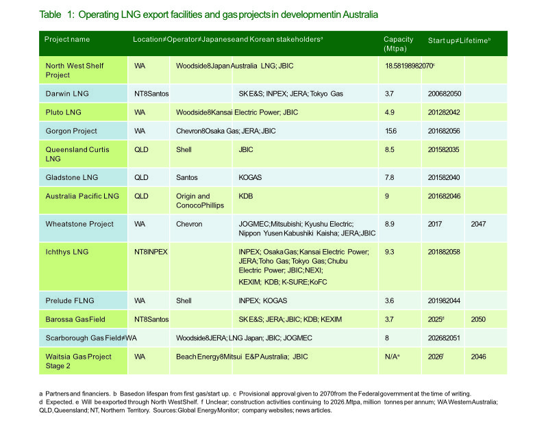 Gas empire report table 1