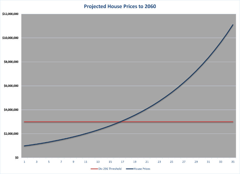 Projected house prices 2060