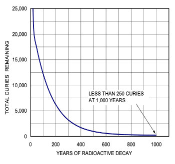 Radioactivity decay