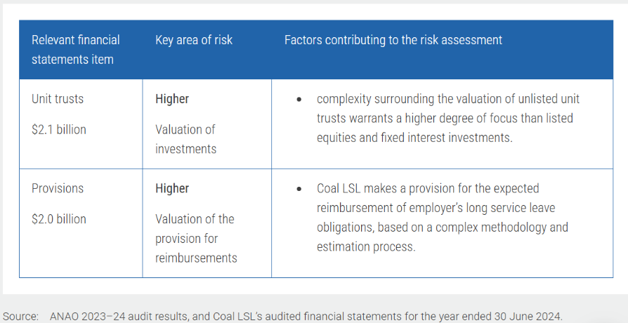 Coal LSL ANAO 2023-24 Audit results