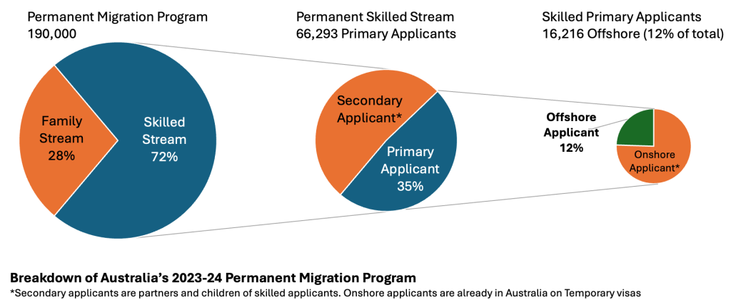 Permament migration program