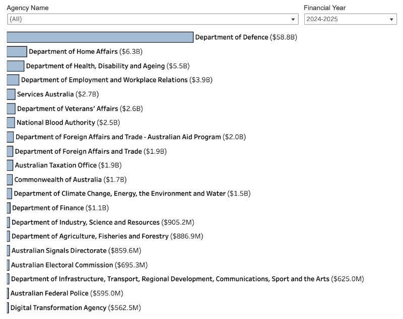 Gov agency spending on external contractors