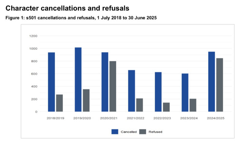 Visa cancellations 2018-2025