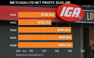 Big fall in tobacco sales burns wholesaler’s profits