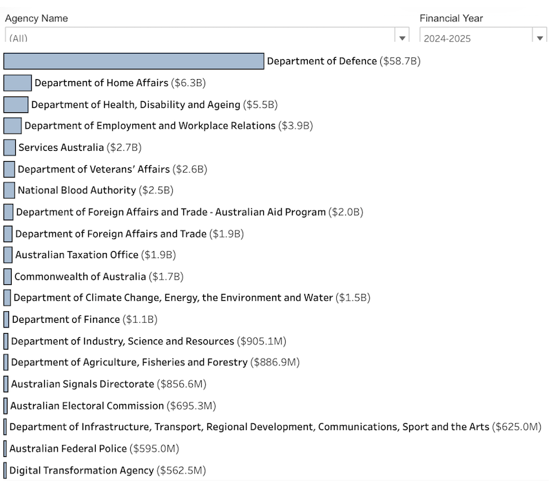 Defence Contracts compared to other Agencies (Source: AusTender)