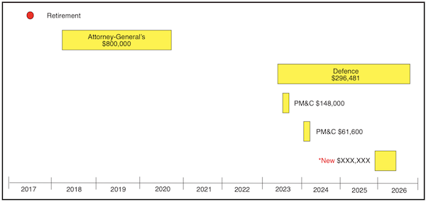 Dennis Richardson Advisory Services (Data Source: AusTender)