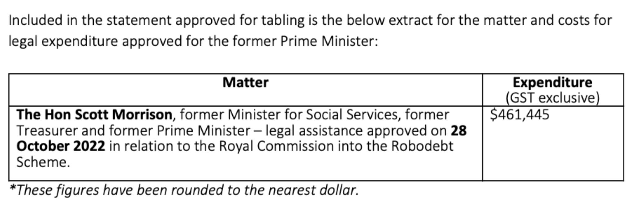 Scott Morrison’s Total Legal Fees (Source; FOI)